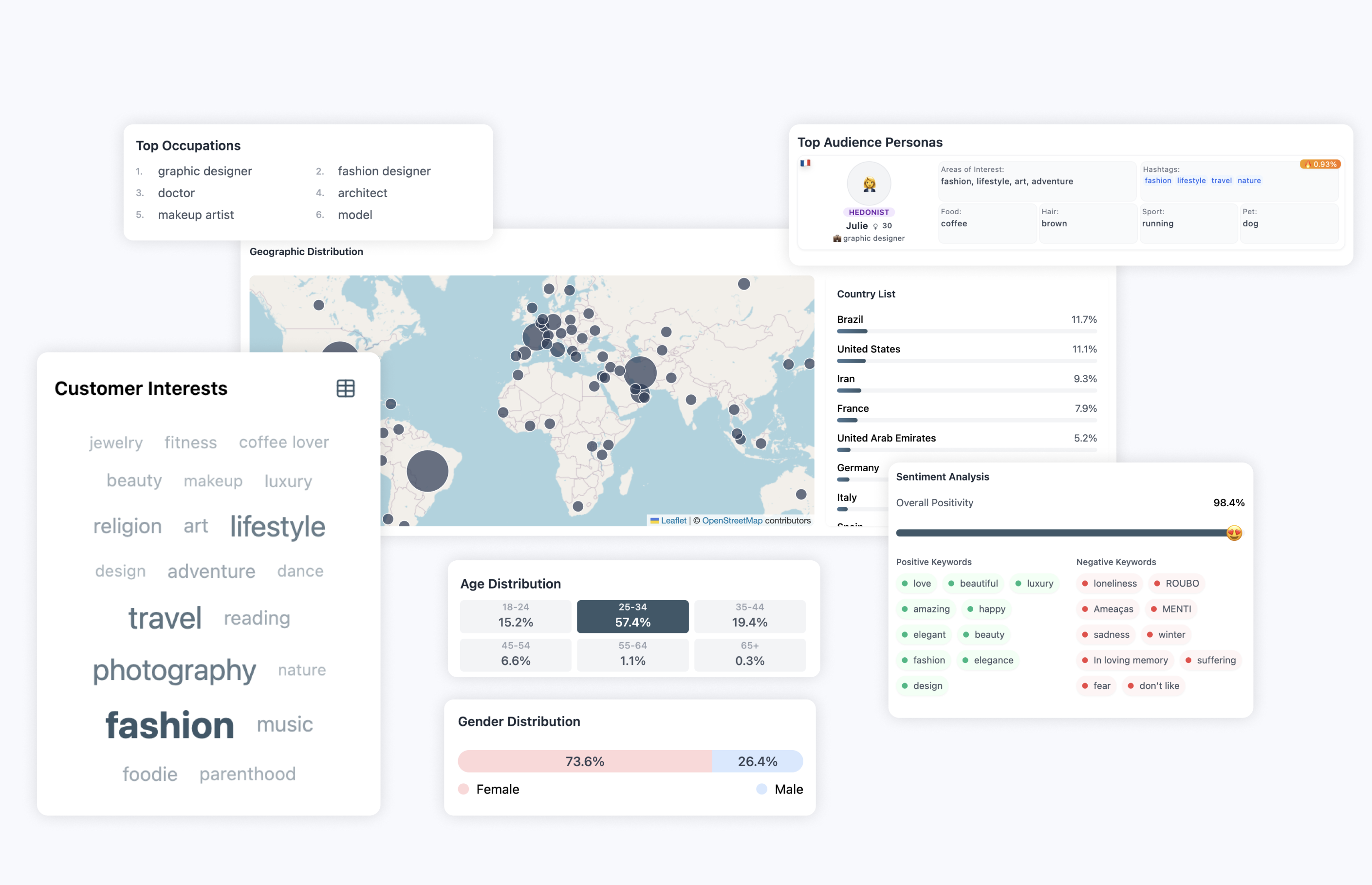 Dashboard customer insights GetAlert